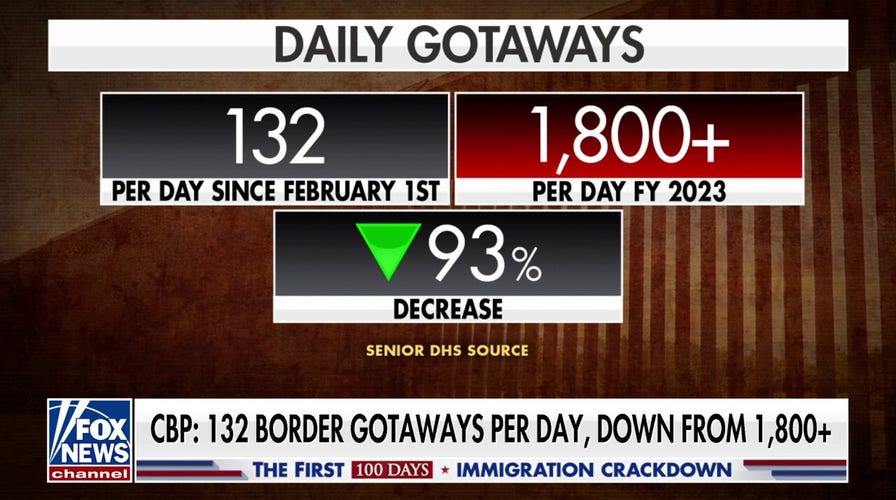 CBP reports 93% drop in daily ‘gotaways’ since start of Trump administration