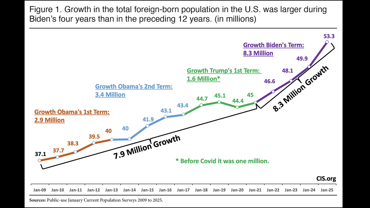 Center for Immigration Studies chart