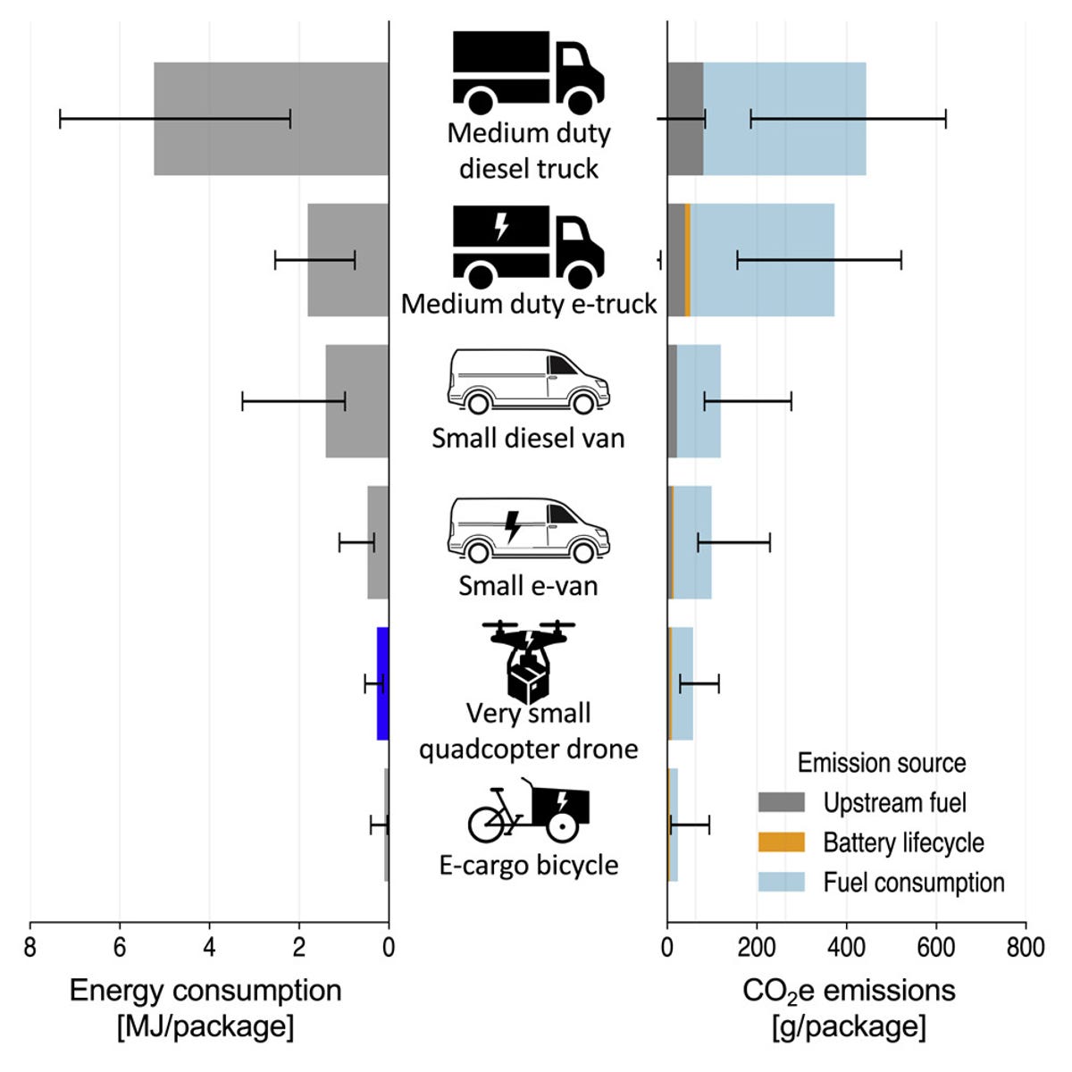 A chart shows how much more efficient small delivery drones are compared with trucks and vans.