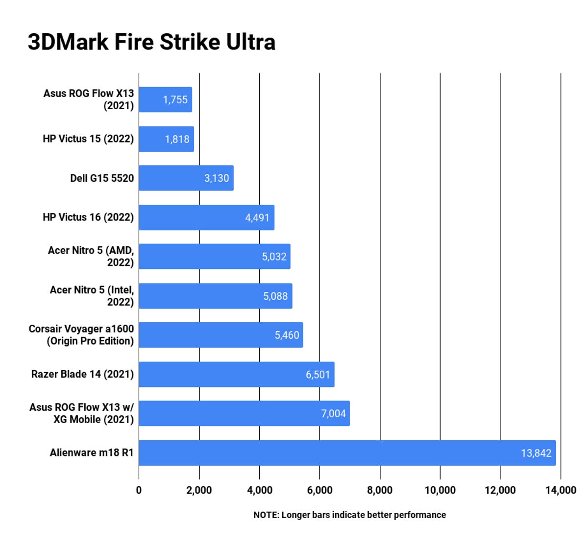best-gaming-laptops-3dmark-fire-strike-ultra-1.png