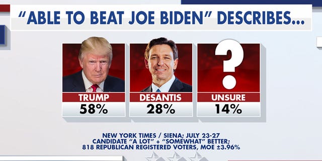 Fox News graphic "Able to Beat Joe Biden" describes: Donald Trump, Ron DeSantis, or unsure