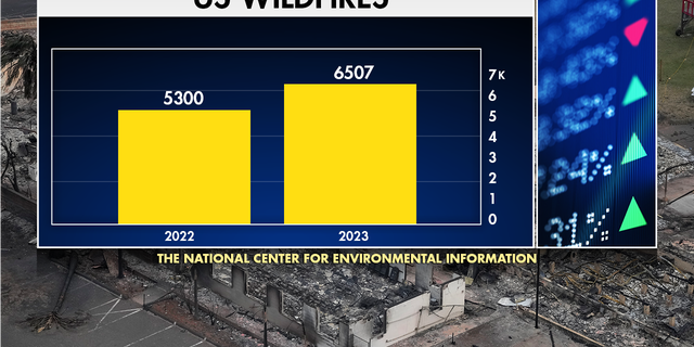 Wildifire risk increases