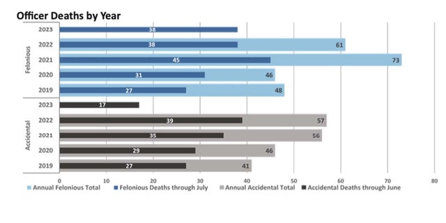 FBI graph of police deaths between 2023 and 2019