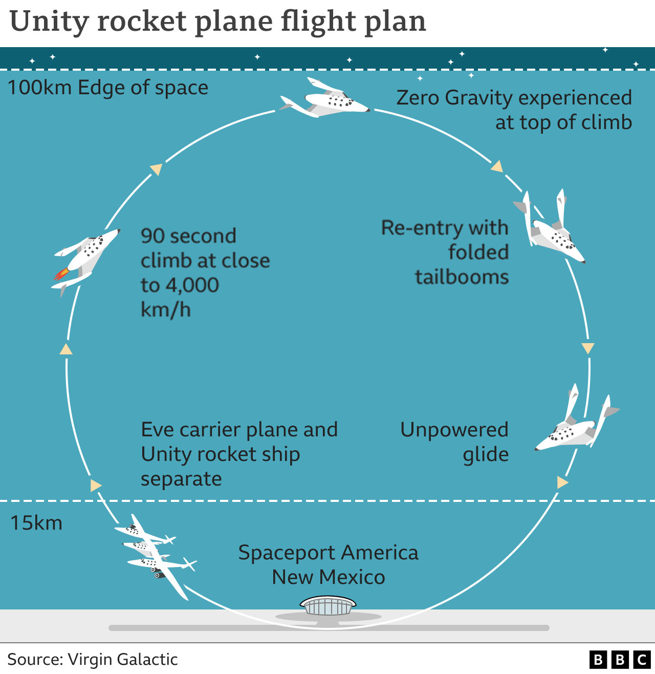 Flight profile