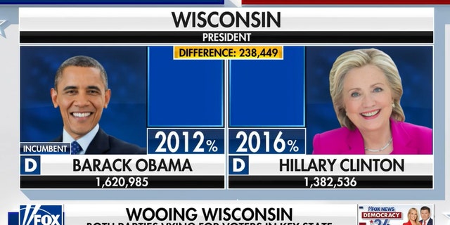 Fox News image showing how many votes Obama received compared to Clinton in Wisconsin.
