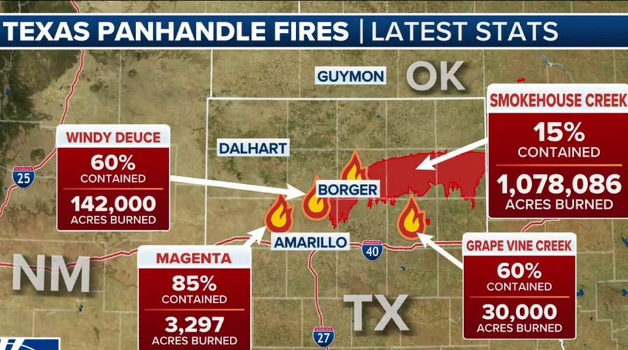 Historic Texas fires torch over 1M acres with only 15% contained