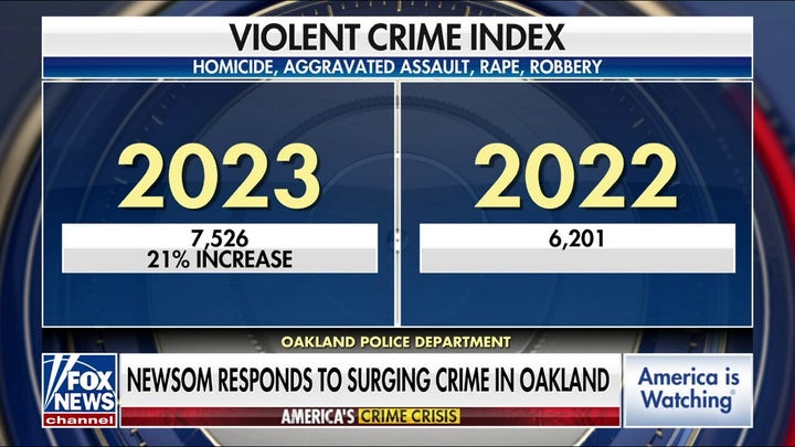 Newsom sends 120 CHP officers to Oakland as crime surges