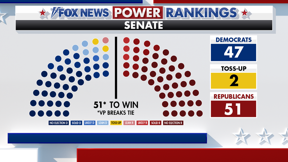 Fox News Power Rankings Senate forecast.