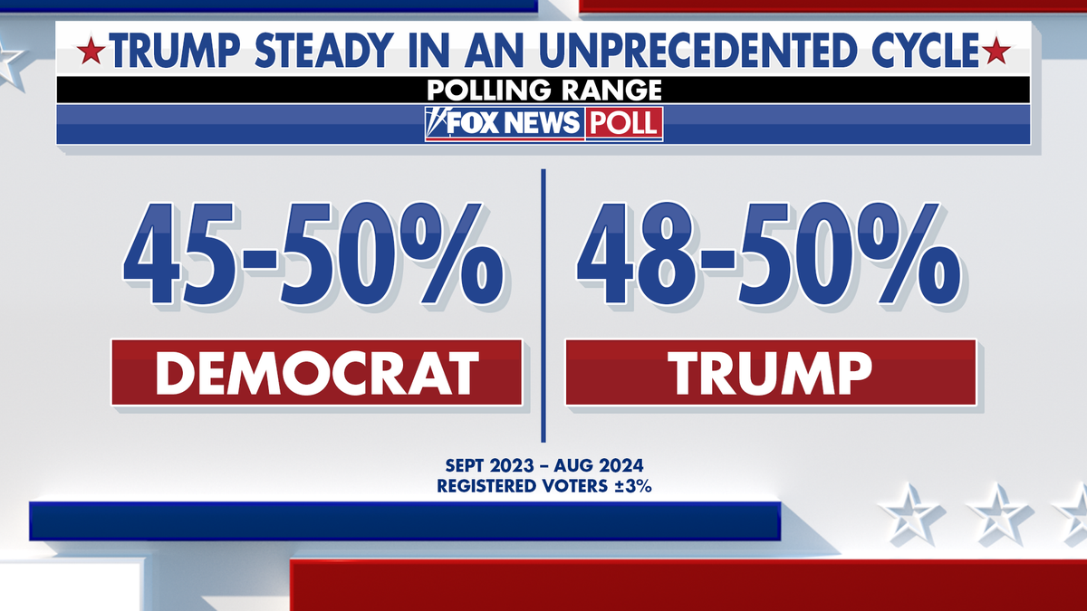 Former President Trump has not moved out of a three-point range.