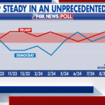 Fox News Power Rankings: Arizona is Trump’s to lose, but this election is anyone’s to win