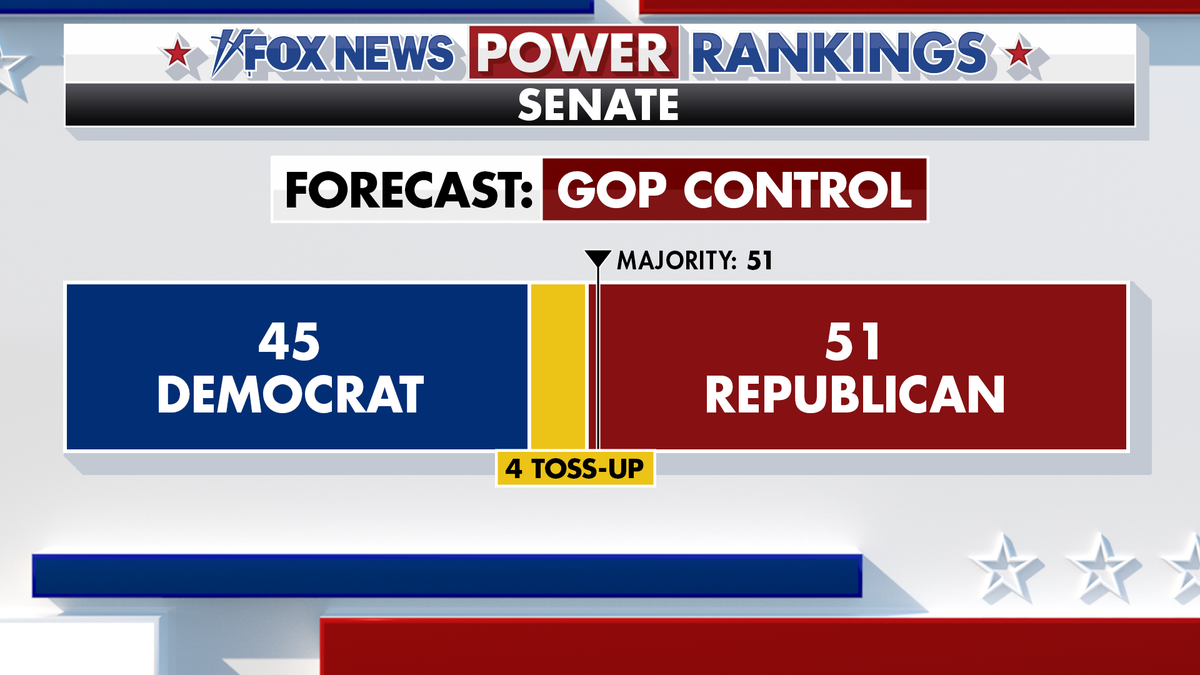 Fox News Power Rankings Senate forecast is for GOP control