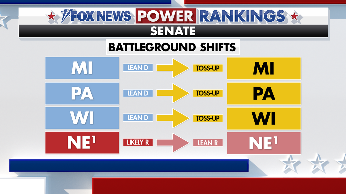 Fox News Power Rankings Senate battleground shifts in Michigan, Pennsylvania, Wisconsin and Nebraska 1