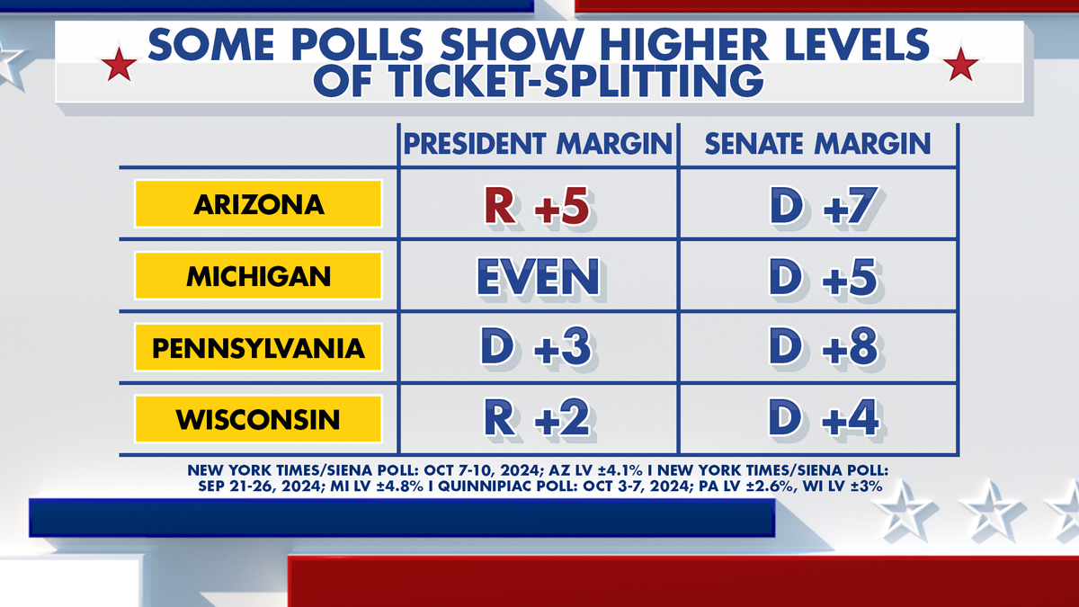 Some polls show higher levels of ticket-splitting.