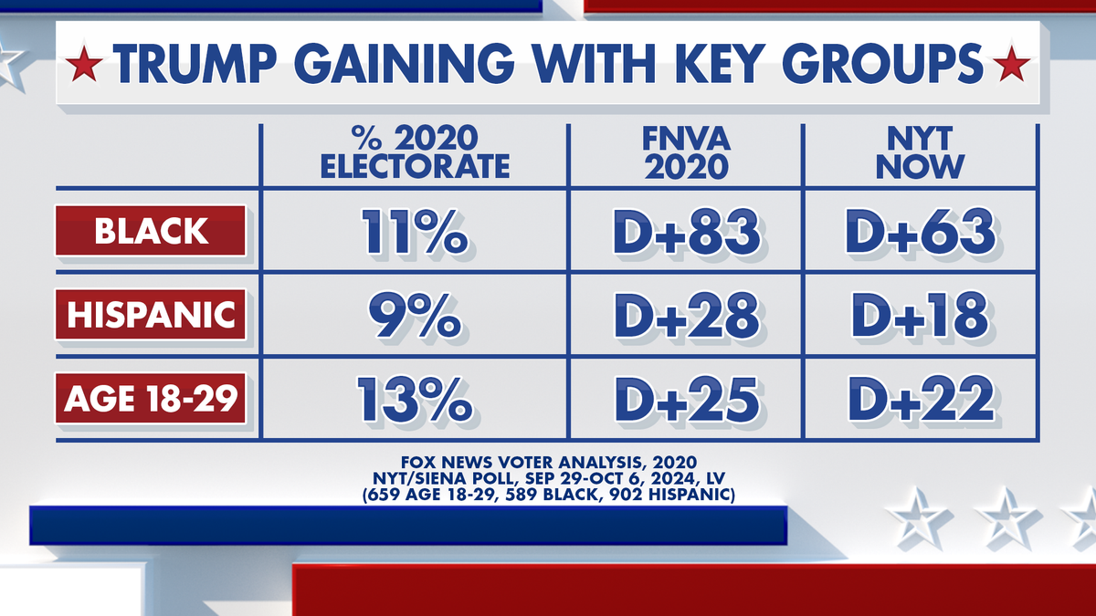 Trump is gaining with key voter groups.