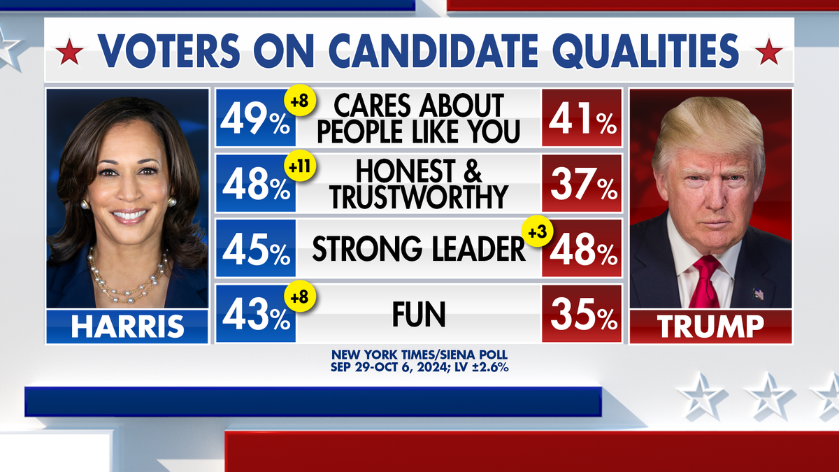 Voters on candidate qualities.