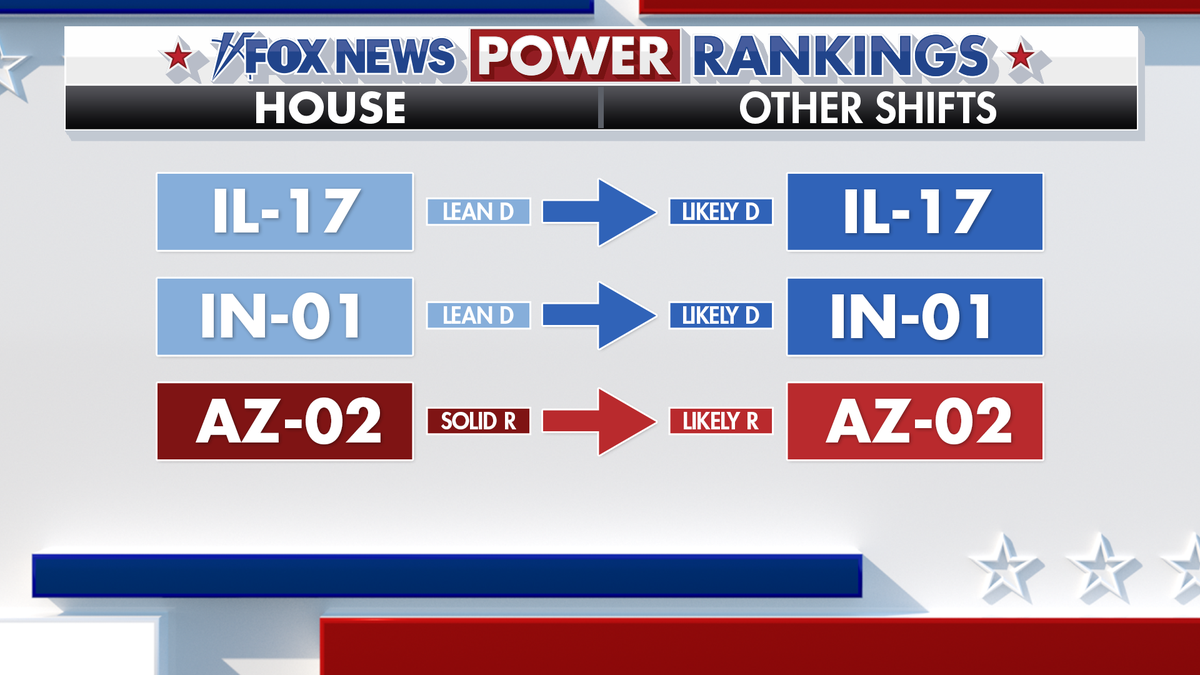 More Fox News Power Rankings House shifts.