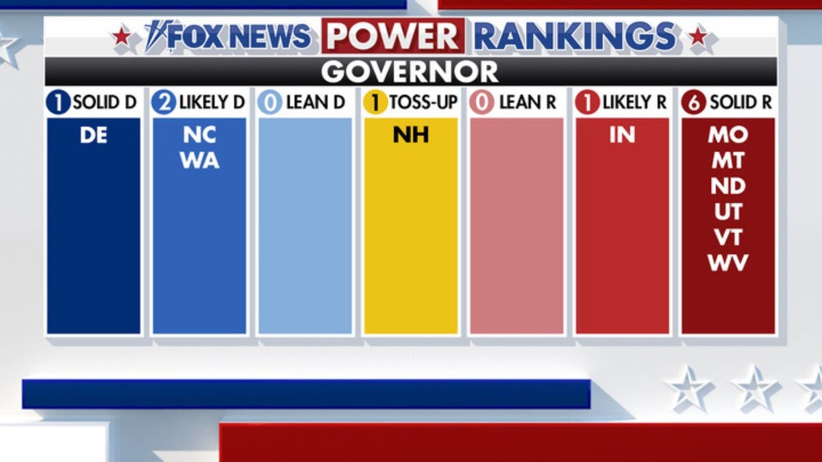 fox news power rankings governor races