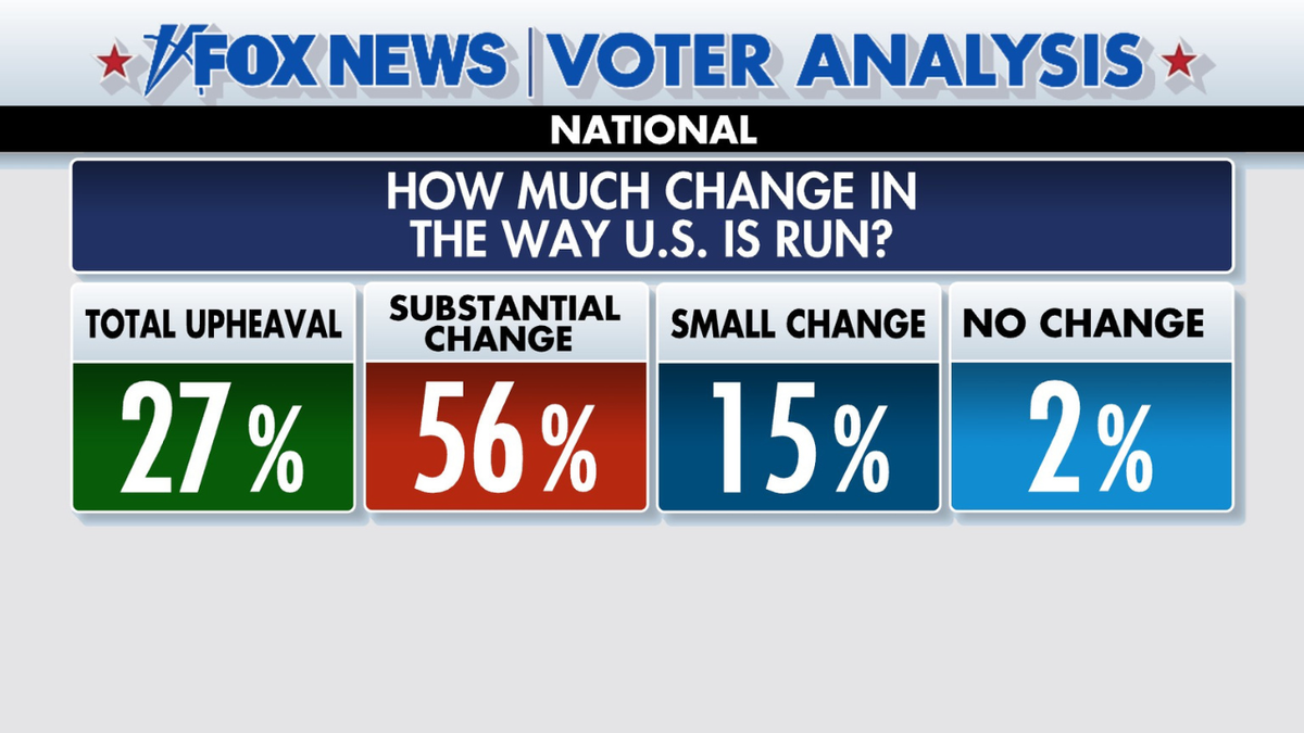 Voters headed to the polls believing the country was on the wrong track