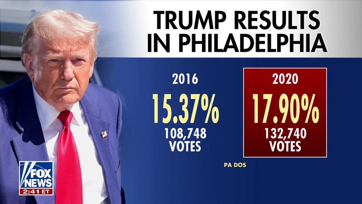 Slight edge in Philadelphia support could help Trump secure a win in Pennsylvania